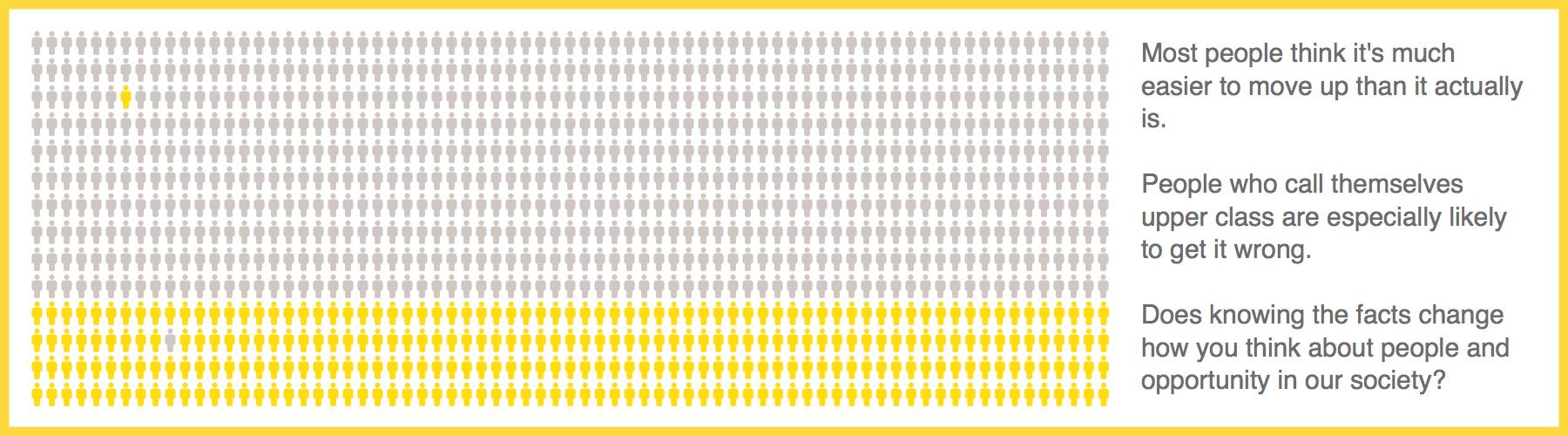 Information Graphic; it's more difficult to get ahead than most people think.